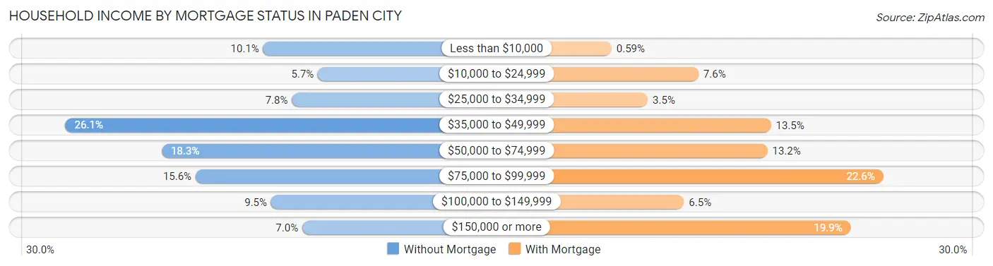 Household Income by Mortgage Status in Paden City