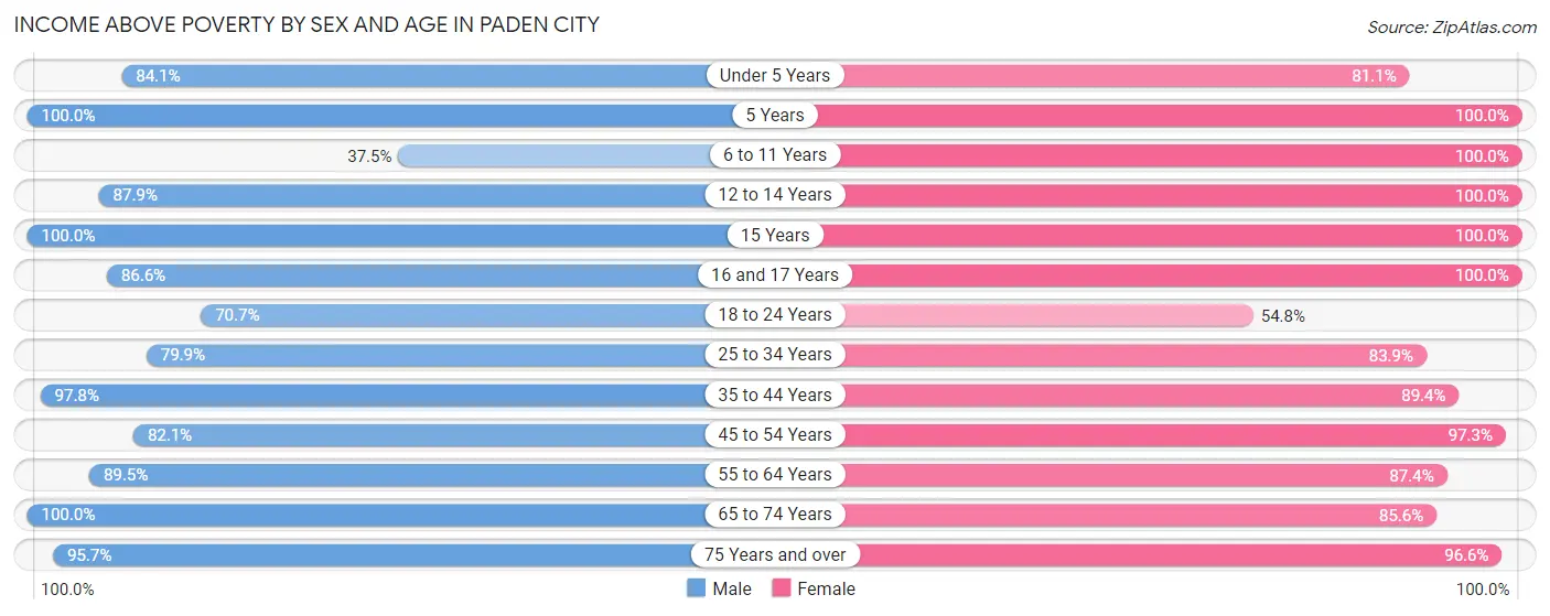 Income Above Poverty by Sex and Age in Paden City