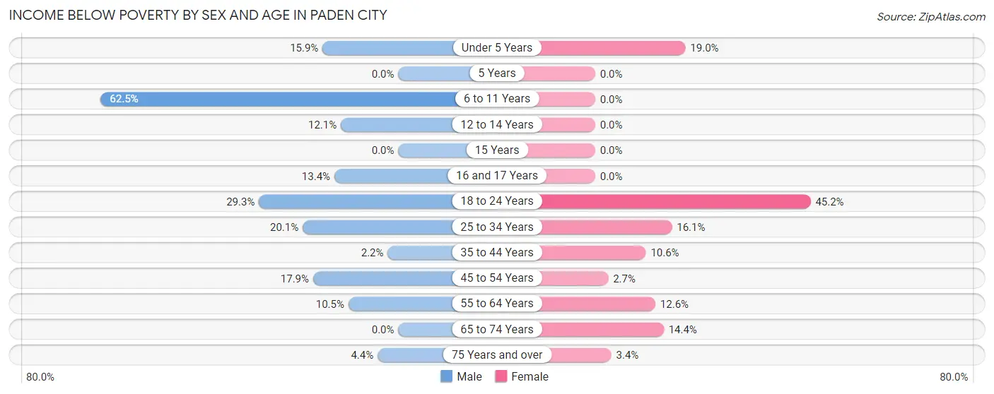 Income Below Poverty by Sex and Age in Paden City