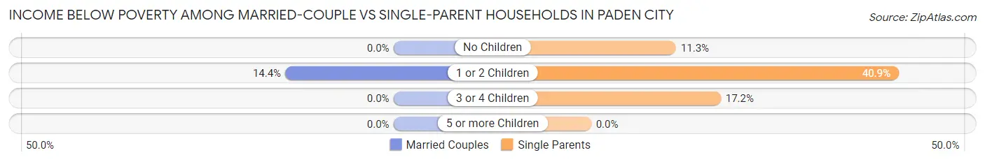 Income Below Poverty Among Married-Couple vs Single-Parent Households in Paden City