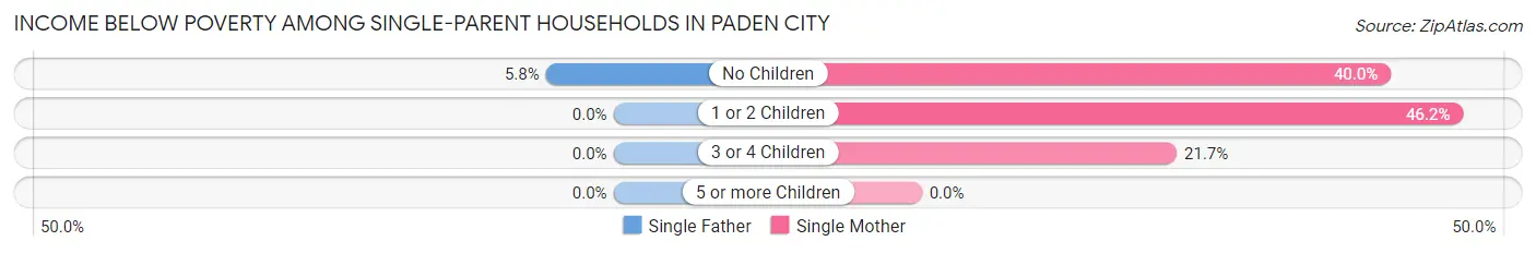 Income Below Poverty Among Single-Parent Households in Paden City
