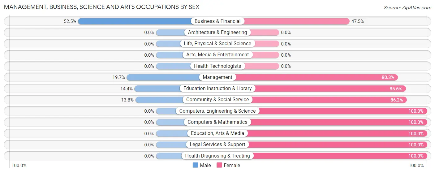 Management, Business, Science and Arts Occupations by Sex in Paden City