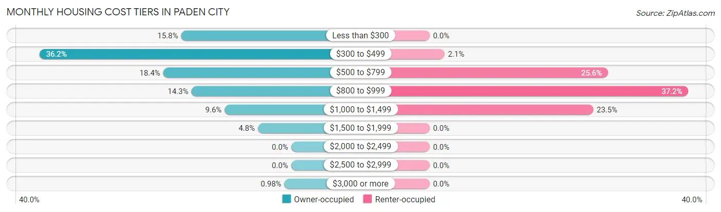 Monthly Housing Cost Tiers in Paden City