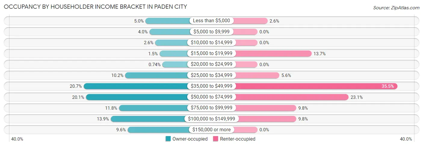 Occupancy by Householder Income Bracket in Paden City