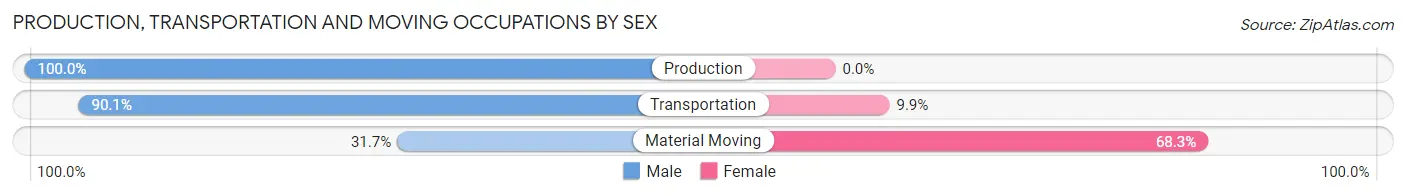 Production, Transportation and Moving Occupations by Sex in Paden City