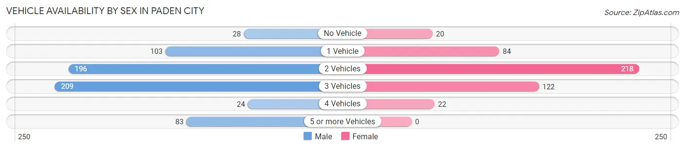 Vehicle Availability by Sex in Paden City