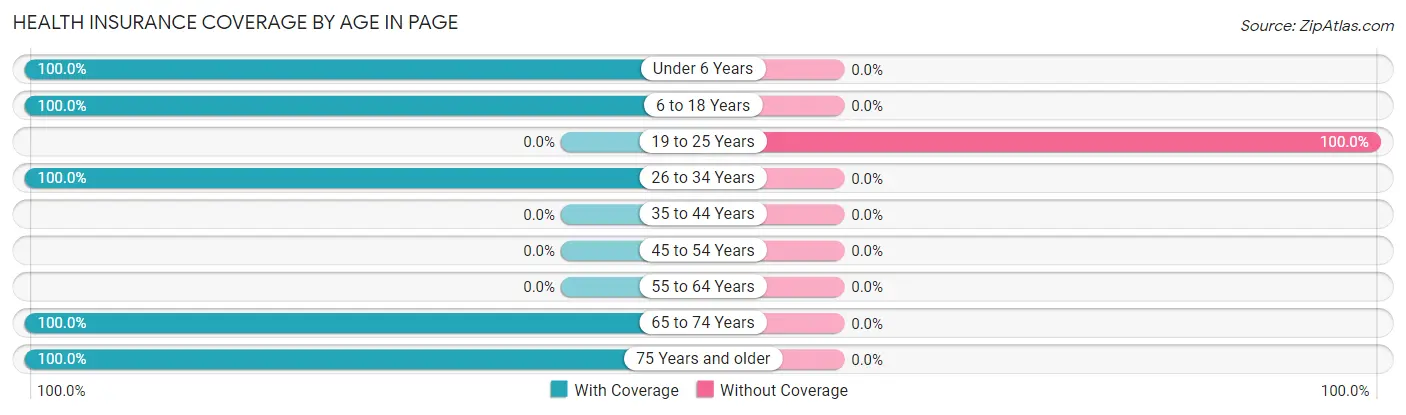 Health Insurance Coverage by Age in Page