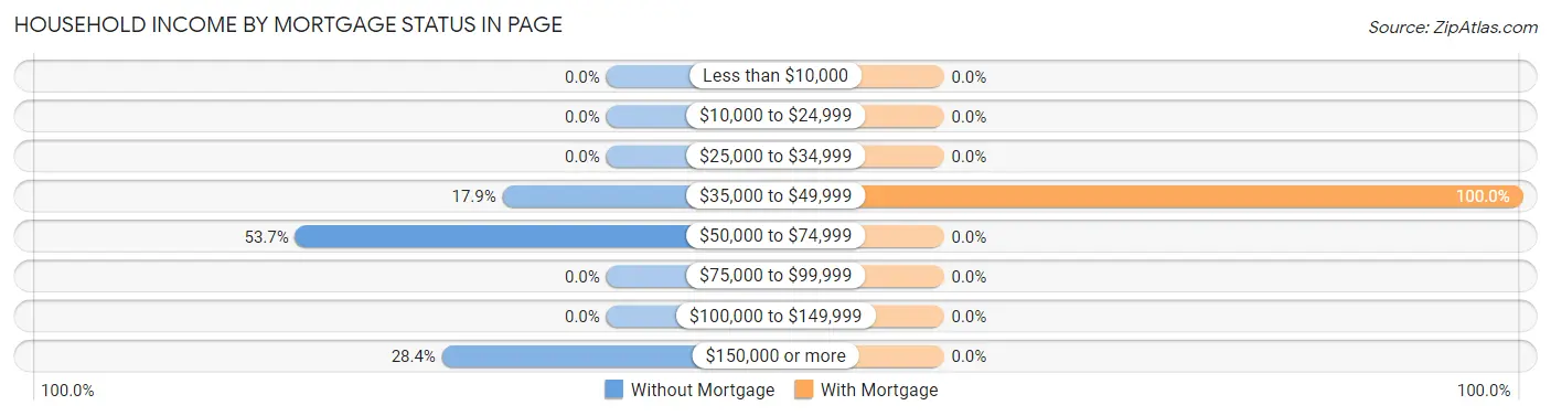 Household Income by Mortgage Status in Page