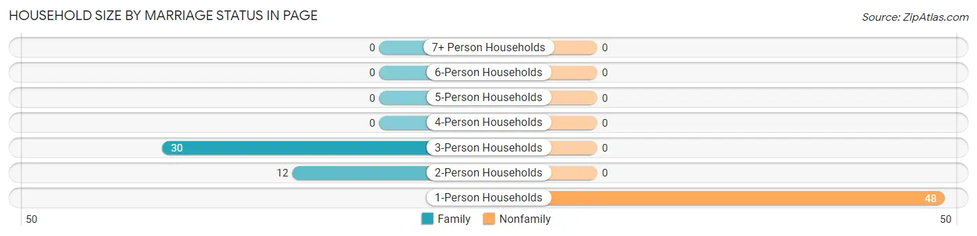Household Size by Marriage Status in Page