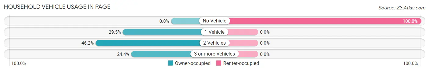 Household Vehicle Usage in Page