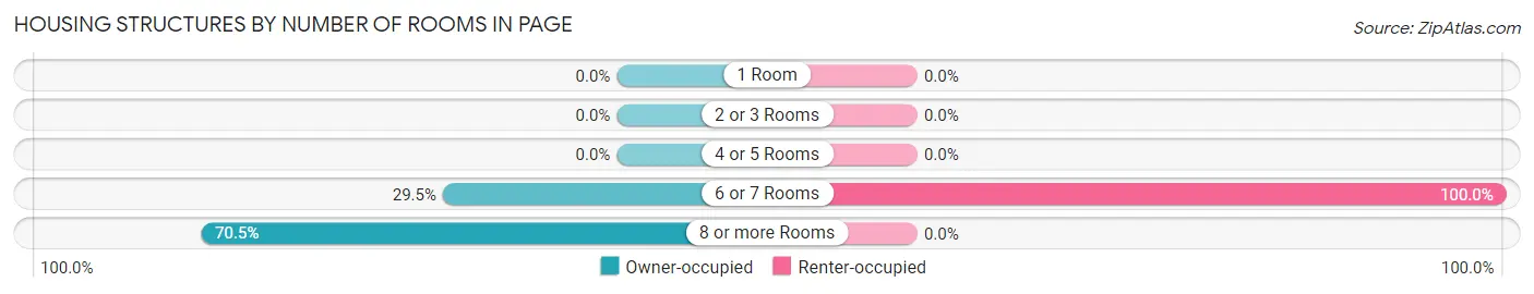 Housing Structures by Number of Rooms in Page