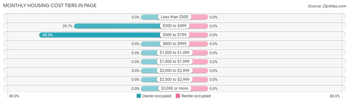 Monthly Housing Cost Tiers in Page