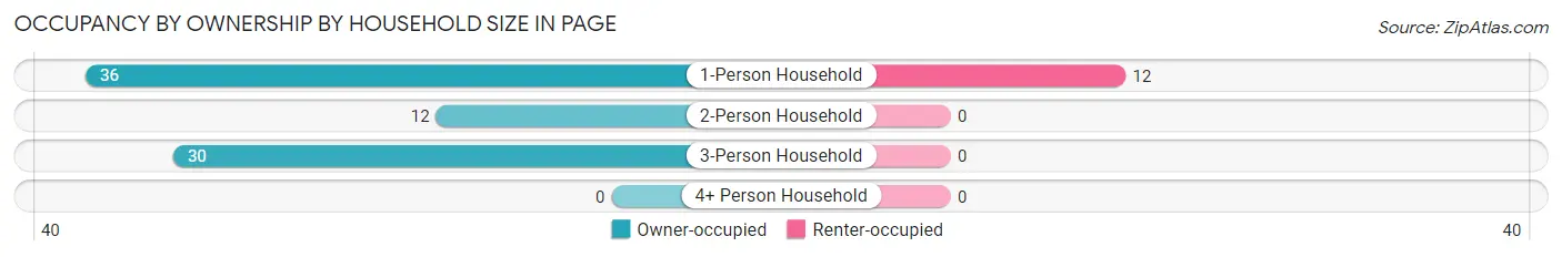 Occupancy by Ownership by Household Size in Page