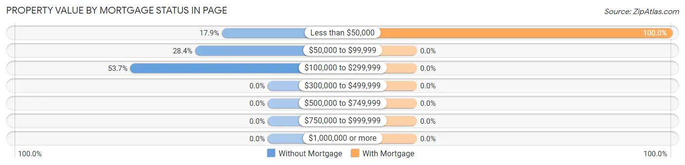 Property Value by Mortgage Status in Page