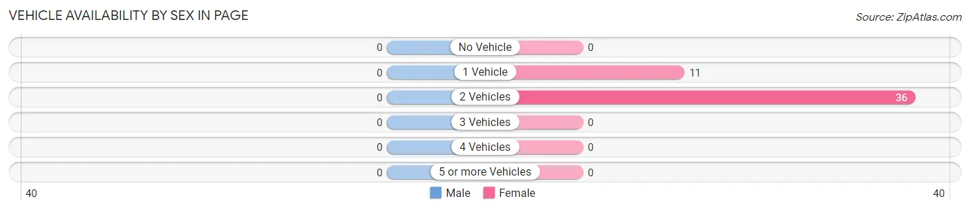 Vehicle Availability by Sex in Page