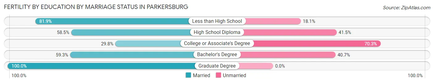 Female Fertility by Education by Marriage Status in Parkersburg
