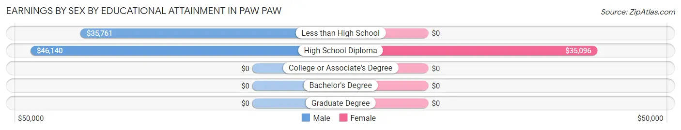 Earnings by Sex by Educational Attainment in Paw Paw