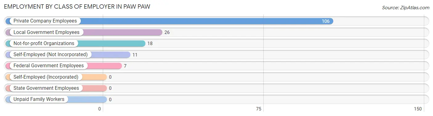 Employment by Class of Employer in Paw Paw