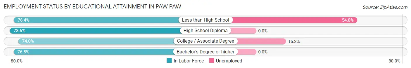 Employment Status by Educational Attainment in Paw Paw