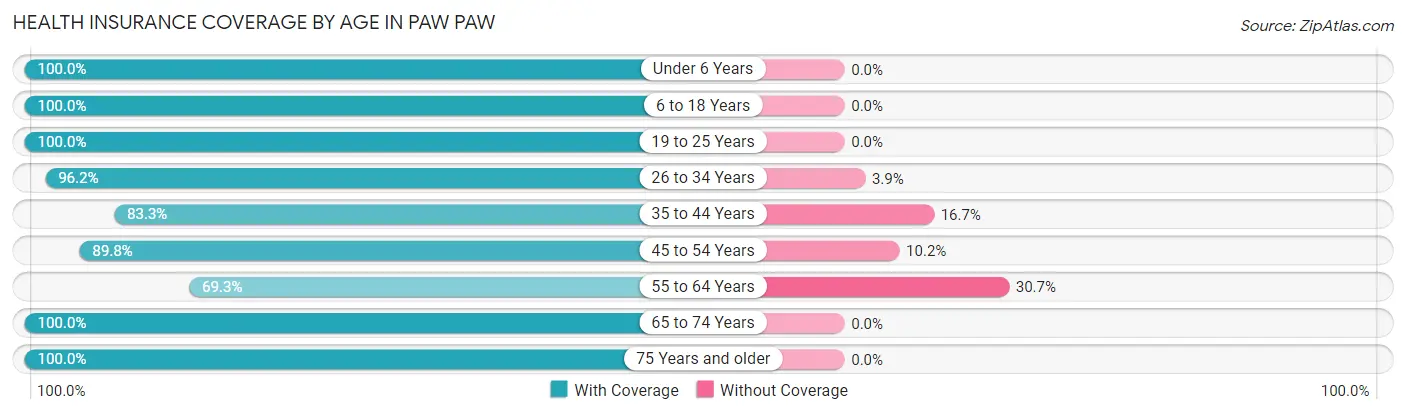Health Insurance Coverage by Age in Paw Paw