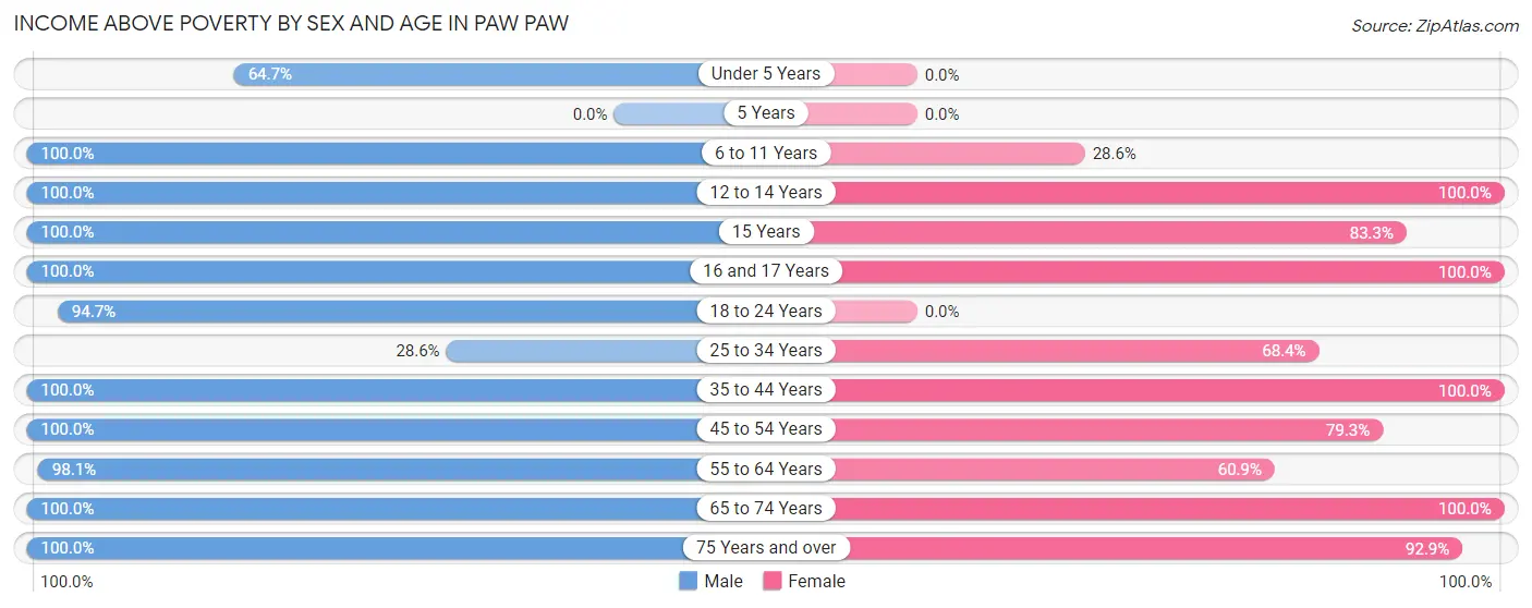 Income Above Poverty by Sex and Age in Paw Paw