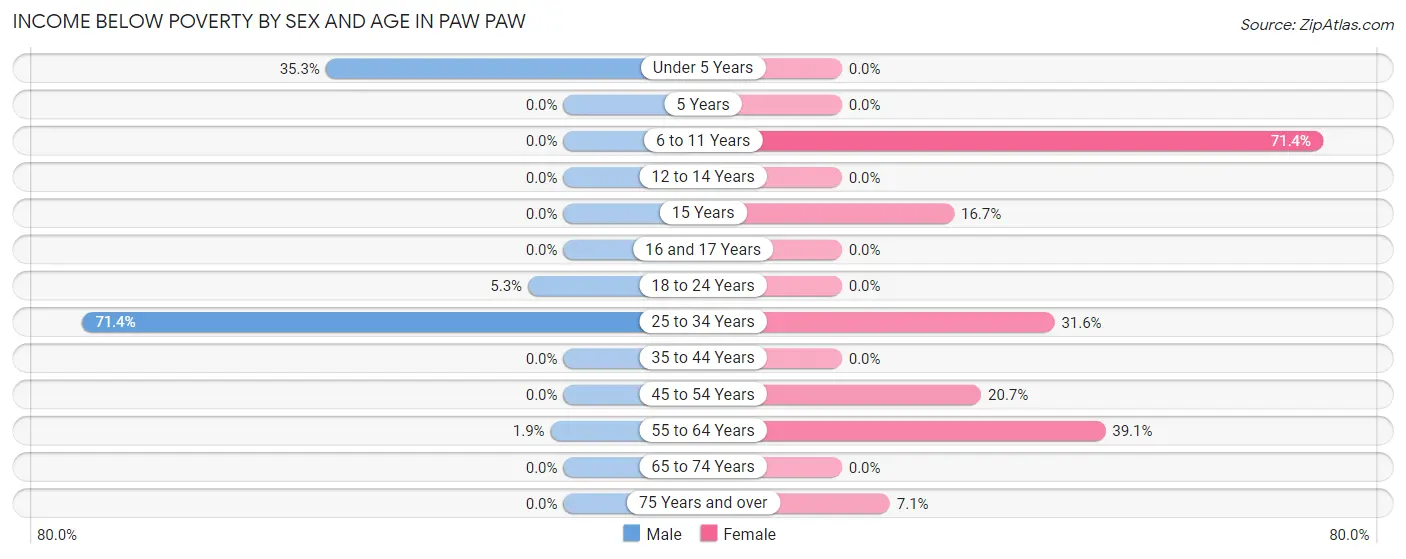 Income Below Poverty by Sex and Age in Paw Paw
