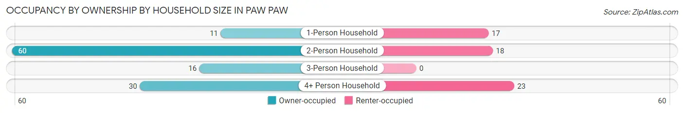 Occupancy by Ownership by Household Size in Paw Paw