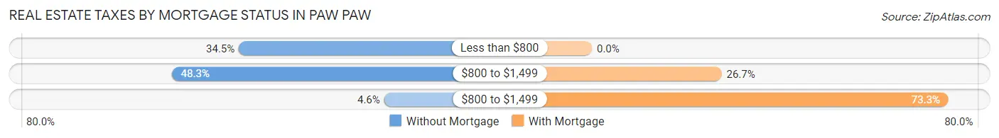 Real Estate Taxes by Mortgage Status in Paw Paw