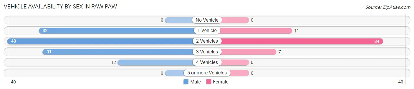 Vehicle Availability by Sex in Paw Paw