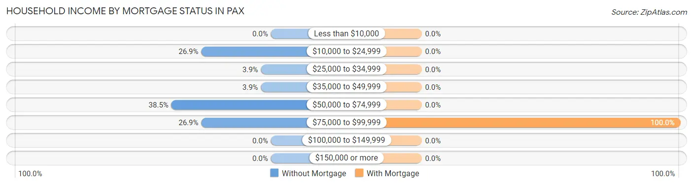 Household Income by Mortgage Status in Pax