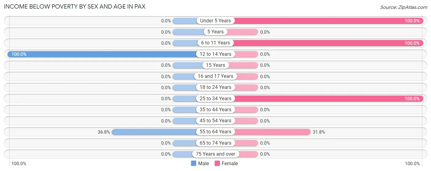 Income Below Poverty by Sex and Age in Pax