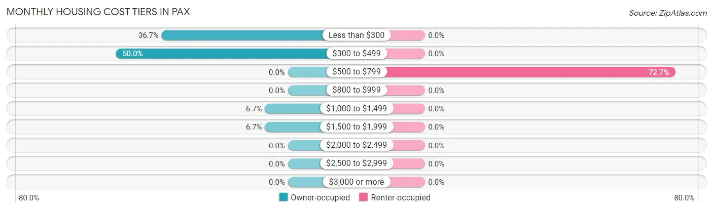Monthly Housing Cost Tiers in Pax