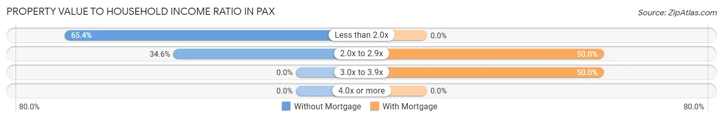 Property Value to Household Income Ratio in Pax