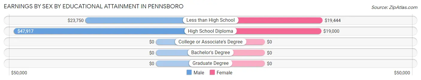 Earnings by Sex by Educational Attainment in Pennsboro
