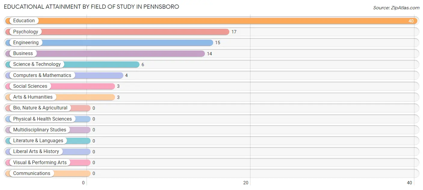 Educational Attainment by Field of Study in Pennsboro