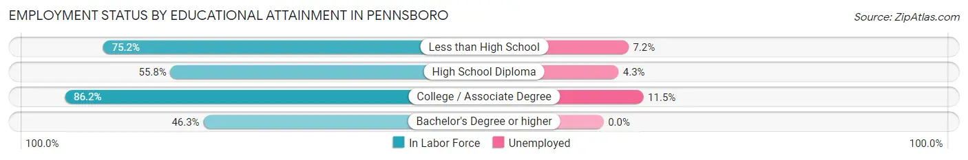 Employment Status by Educational Attainment in Pennsboro