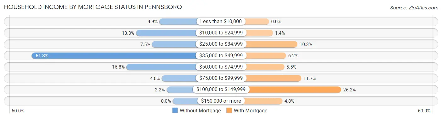 Household Income by Mortgage Status in Pennsboro