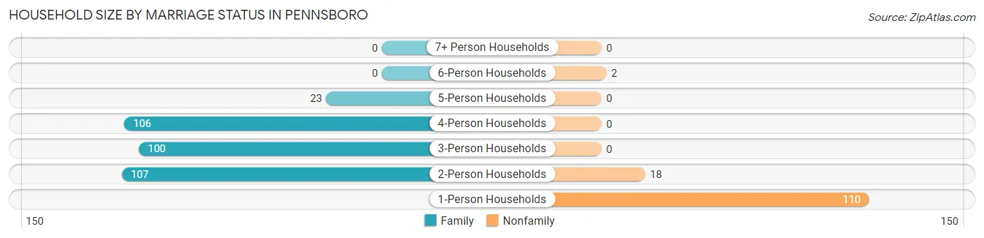 Household Size by Marriage Status in Pennsboro
