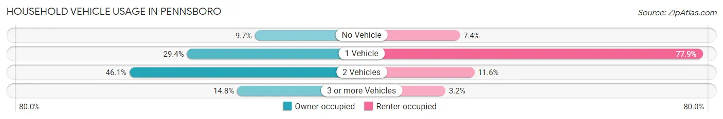 Household Vehicle Usage in Pennsboro