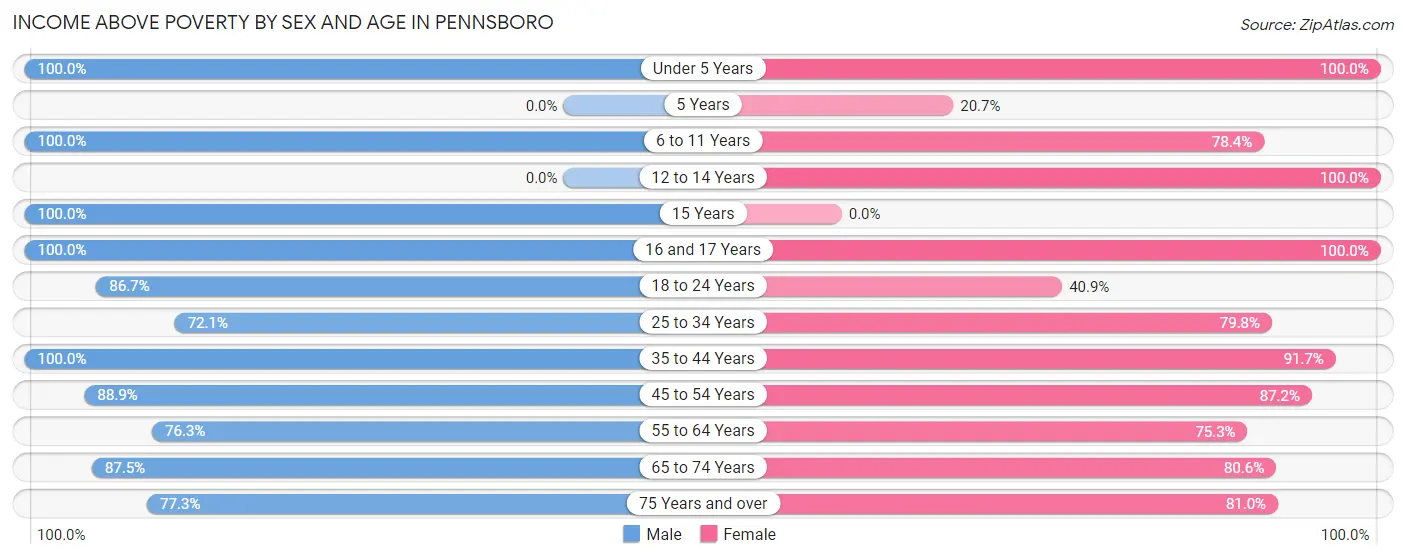 Income Above Poverty by Sex and Age in Pennsboro