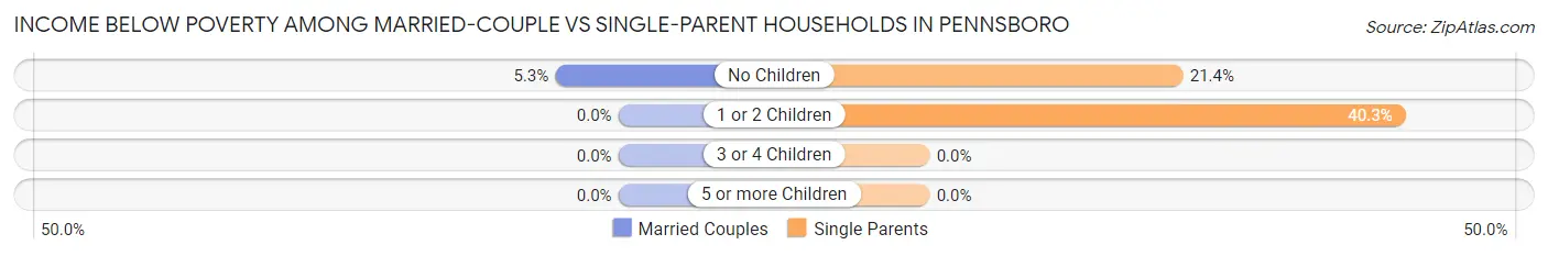 Income Below Poverty Among Married-Couple vs Single-Parent Households in Pennsboro