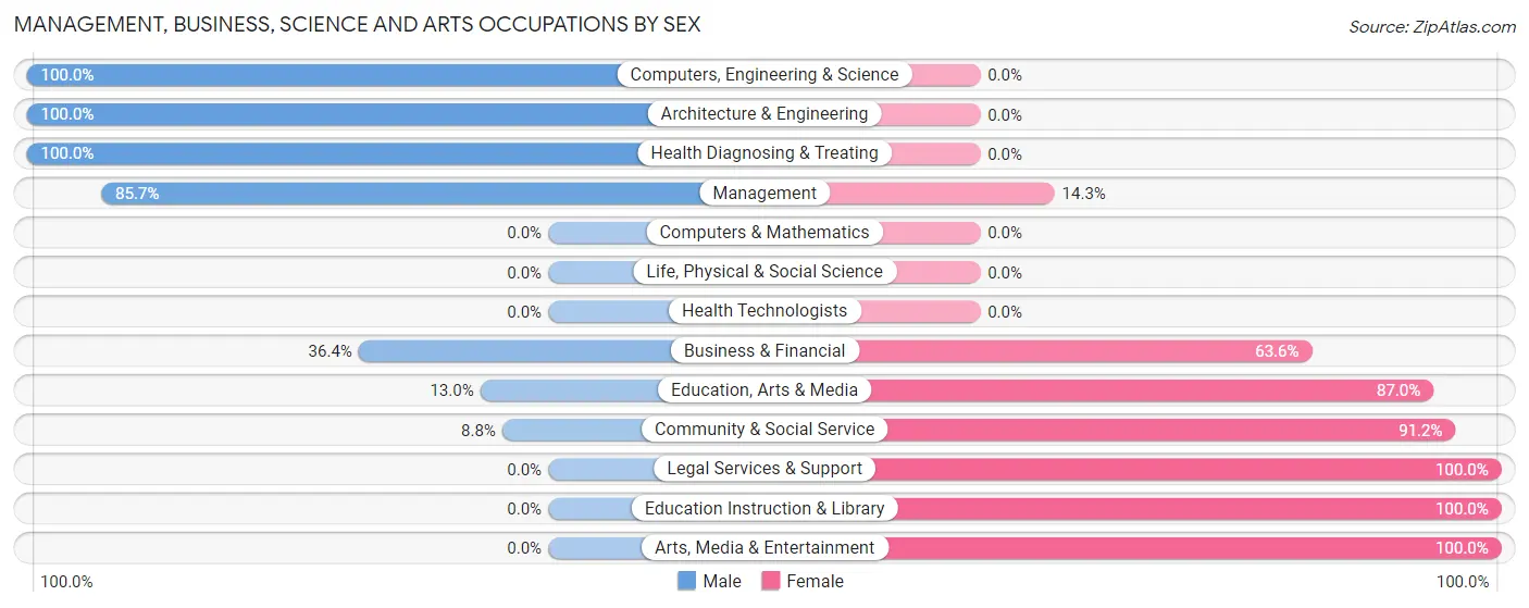 Management, Business, Science and Arts Occupations by Sex in Pennsboro