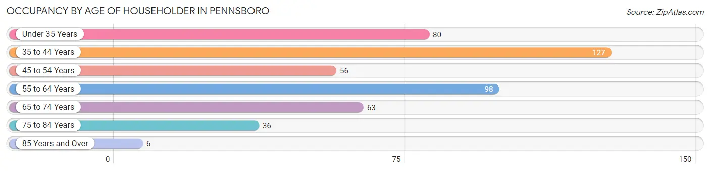 Occupancy by Age of Householder in Pennsboro