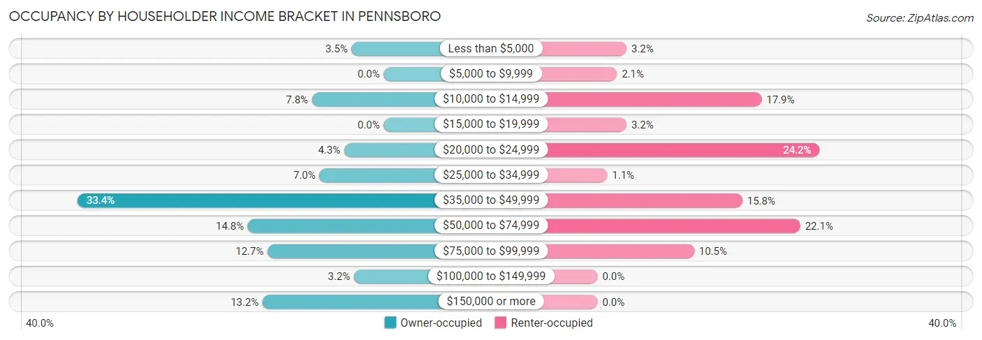 Occupancy by Householder Income Bracket in Pennsboro