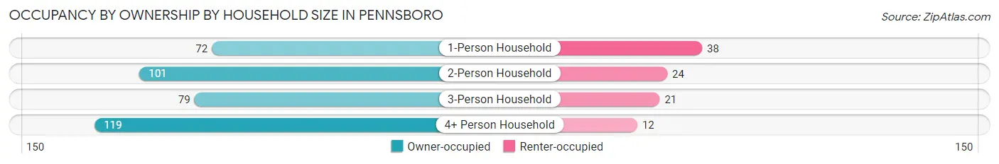Occupancy by Ownership by Household Size in Pennsboro