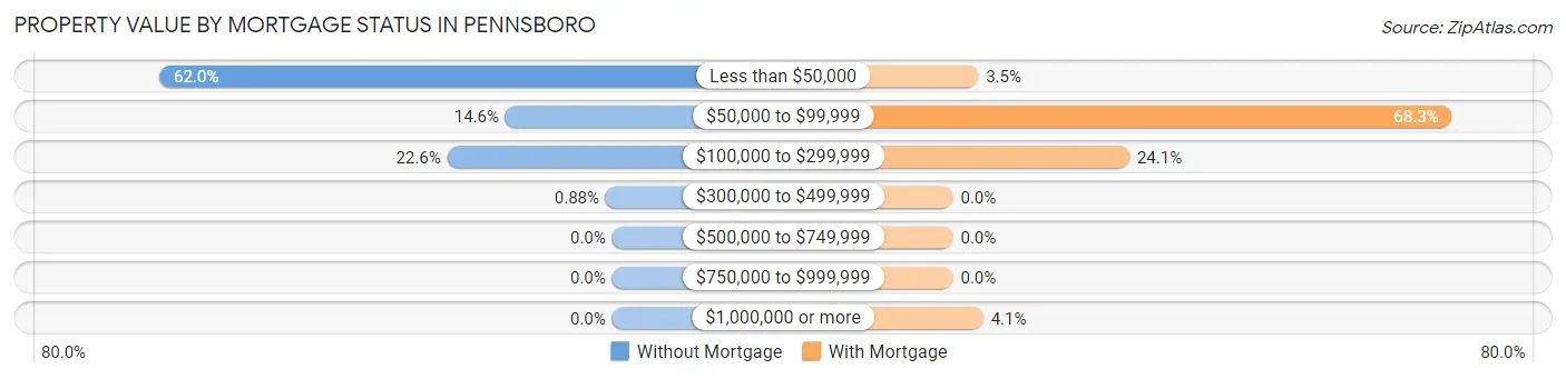 Property Value by Mortgage Status in Pennsboro