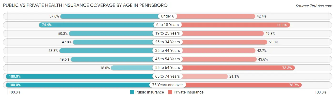 Public vs Private Health Insurance Coverage by Age in Pennsboro