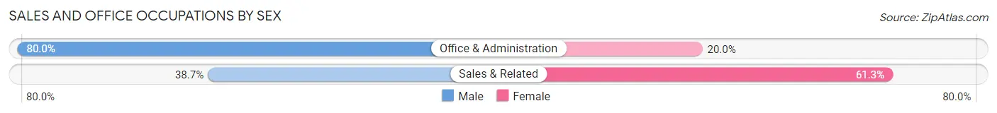 Sales and Office Occupations by Sex in Pennsboro