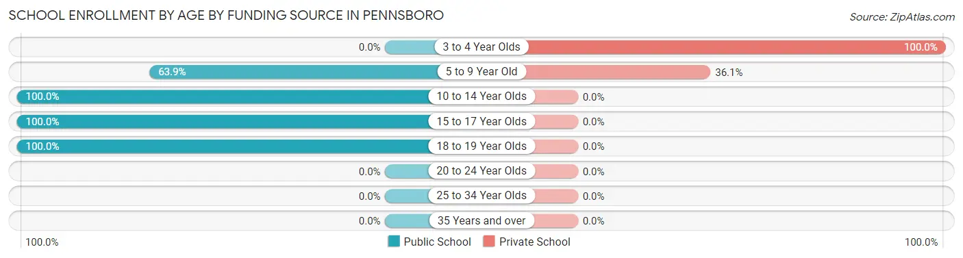 School Enrollment by Age by Funding Source in Pennsboro