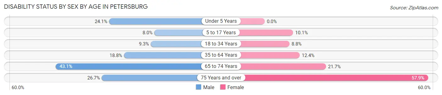 Disability Status by Sex by Age in Petersburg